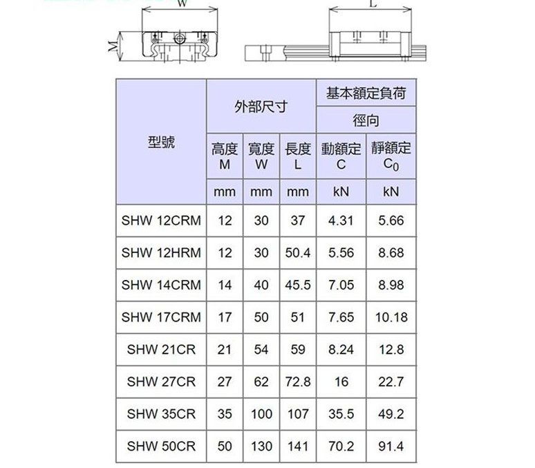 THK滾柱型直線運(yùn)動導(dǎo)軌滑塊SHW17型號齊全(圖2)